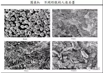 負極材料企業(yè)工成本及市場分布解析之一