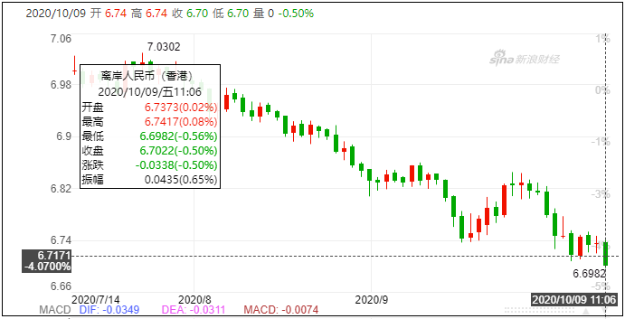 人民幣12年最強單季走勢！9月出口預(yù)計同比增幅8%以上