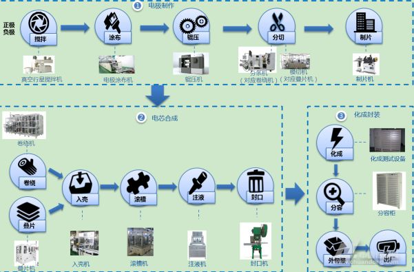 鋰電池生產(chǎn)工序介紹