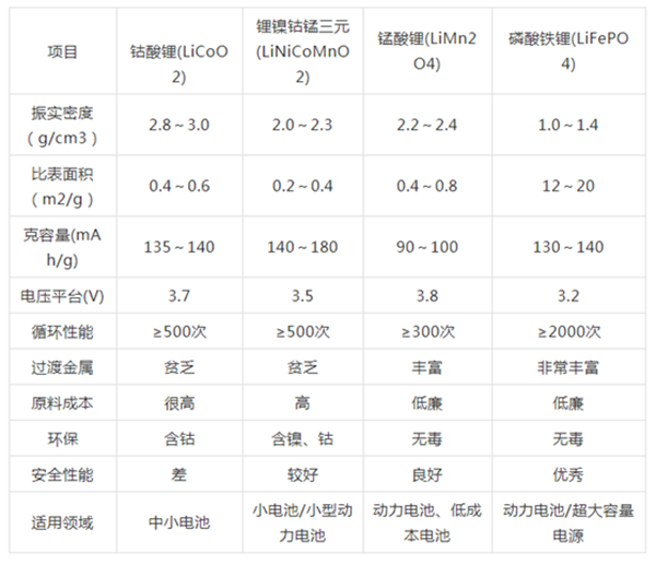 鋰離子電池正極材料