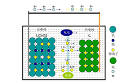 什么是鋰離子電池？