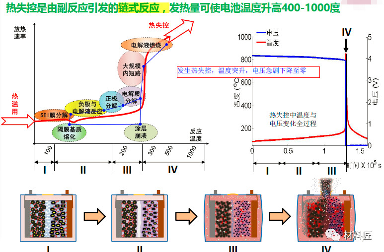 鋰離子電池?zé)崾Э氐倪^(guò)程